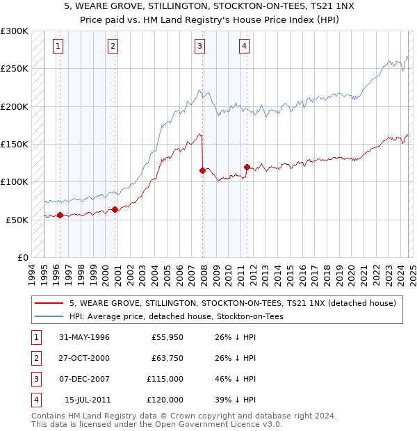 5, WEARE GROVE, STILLINGTON, STOCKTON-ON-TEES, TS21 1NX: Price paid vs HM Land Registry's House Price Index