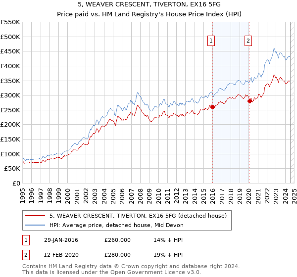 5, WEAVER CRESCENT, TIVERTON, EX16 5FG: Price paid vs HM Land Registry's House Price Index