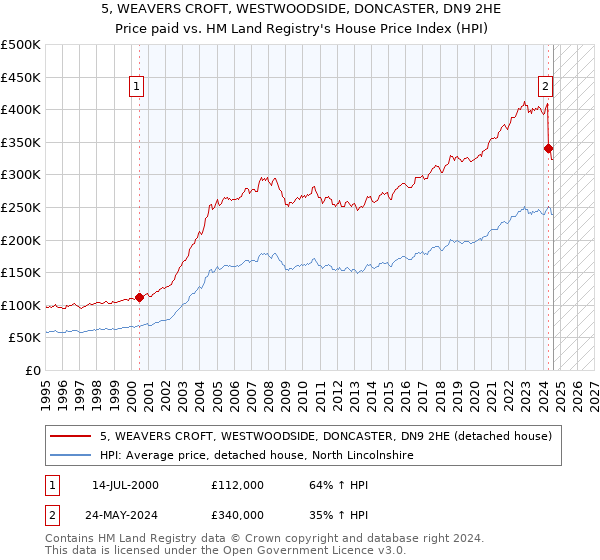 5, WEAVERS CROFT, WESTWOODSIDE, DONCASTER, DN9 2HE: Price paid vs HM Land Registry's House Price Index