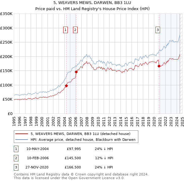 5, WEAVERS MEWS, DARWEN, BB3 1LU: Price paid vs HM Land Registry's House Price Index