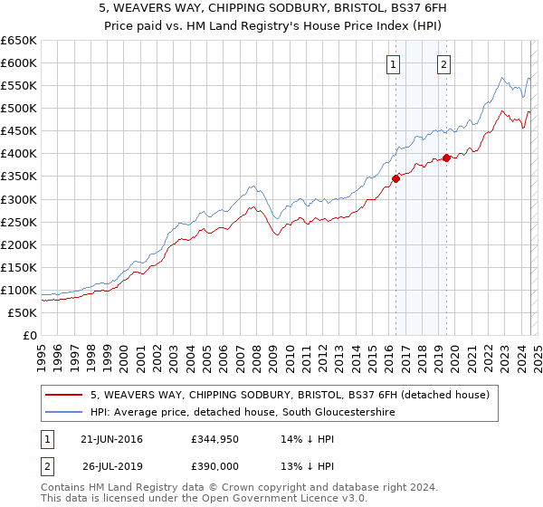 5, WEAVERS WAY, CHIPPING SODBURY, BRISTOL, BS37 6FH: Price paid vs HM Land Registry's House Price Index