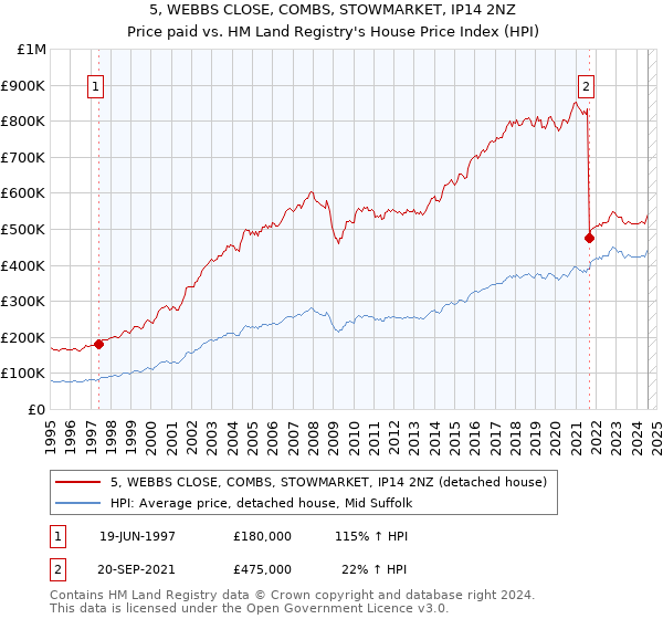 5, WEBBS CLOSE, COMBS, STOWMARKET, IP14 2NZ: Price paid vs HM Land Registry's House Price Index