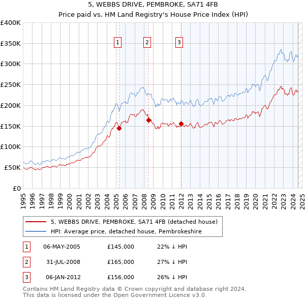 5, WEBBS DRIVE, PEMBROKE, SA71 4FB: Price paid vs HM Land Registry's House Price Index