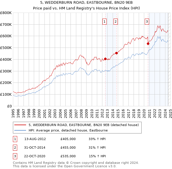 5, WEDDERBURN ROAD, EASTBOURNE, BN20 9EB: Price paid vs HM Land Registry's House Price Index