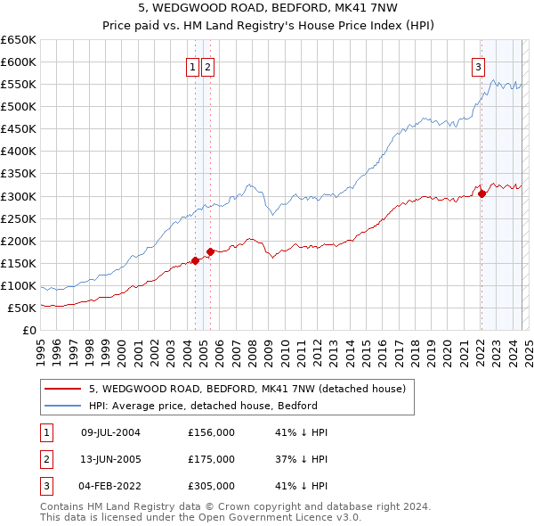 5, WEDGWOOD ROAD, BEDFORD, MK41 7NW: Price paid vs HM Land Registry's House Price Index