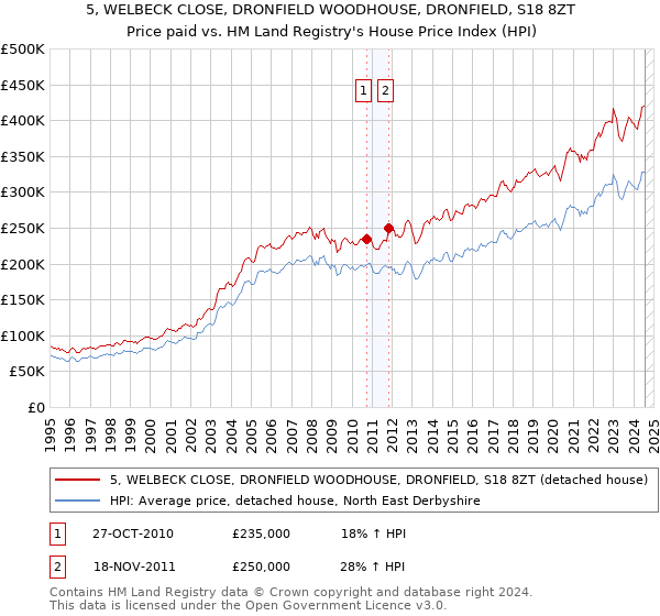 5, WELBECK CLOSE, DRONFIELD WOODHOUSE, DRONFIELD, S18 8ZT: Price paid vs HM Land Registry's House Price Index