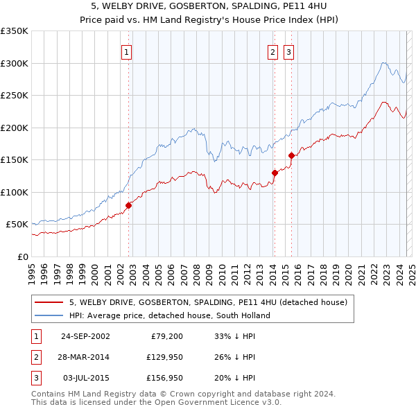 5, WELBY DRIVE, GOSBERTON, SPALDING, PE11 4HU: Price paid vs HM Land Registry's House Price Index