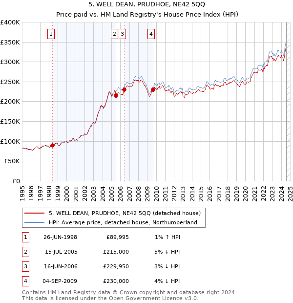 5, WELL DEAN, PRUDHOE, NE42 5QQ: Price paid vs HM Land Registry's House Price Index