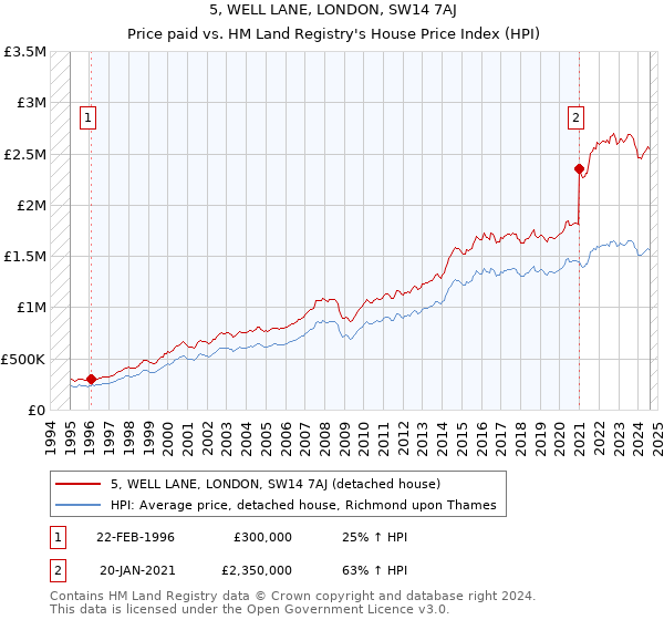 5, WELL LANE, LONDON, SW14 7AJ: Price paid vs HM Land Registry's House Price Index