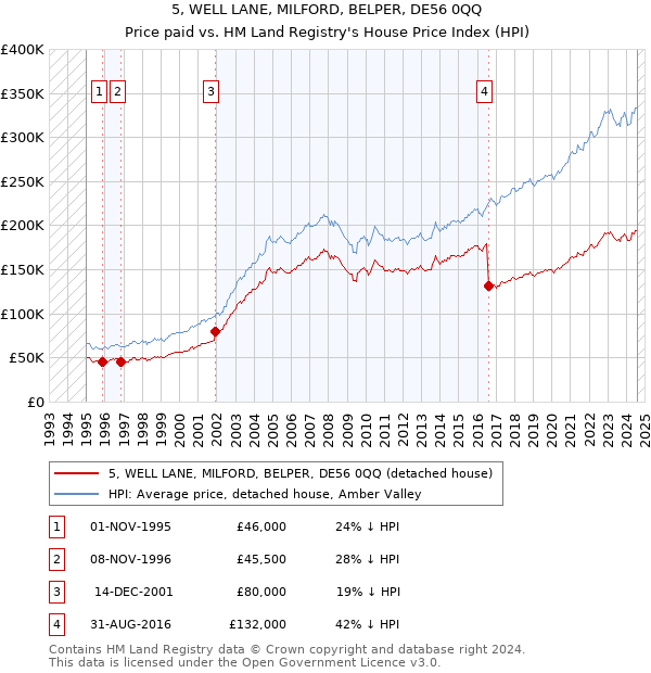 5, WELL LANE, MILFORD, BELPER, DE56 0QQ: Price paid vs HM Land Registry's House Price Index