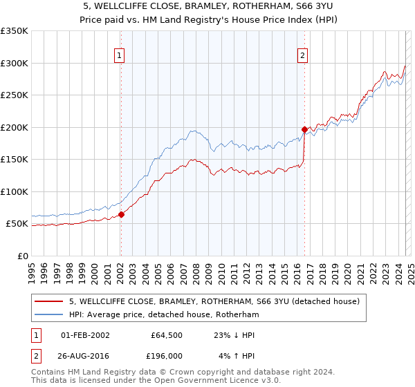 5, WELLCLIFFE CLOSE, BRAMLEY, ROTHERHAM, S66 3YU: Price paid vs HM Land Registry's House Price Index