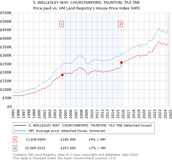 5, WELLESLEY WAY, CHURCHINFORD, TAUNTON, TA3 7RB: Price paid vs HM Land Registry's House Price Index