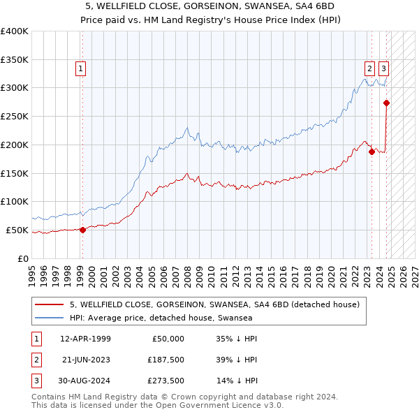 5, WELLFIELD CLOSE, GORSEINON, SWANSEA, SA4 6BD: Price paid vs HM Land Registry's House Price Index