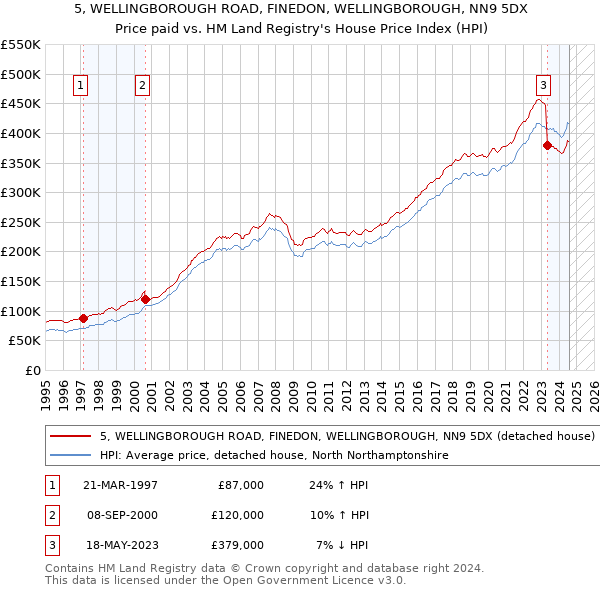 5, WELLINGBOROUGH ROAD, FINEDON, WELLINGBOROUGH, NN9 5DX: Price paid vs HM Land Registry's House Price Index