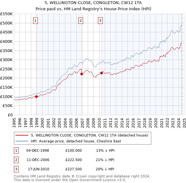 5, WELLINGTON CLOSE, CONGLETON, CW12 1TA: Price paid vs HM Land Registry's House Price Index