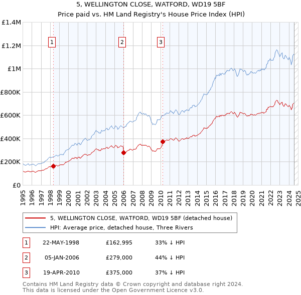 5, WELLINGTON CLOSE, WATFORD, WD19 5BF: Price paid vs HM Land Registry's House Price Index