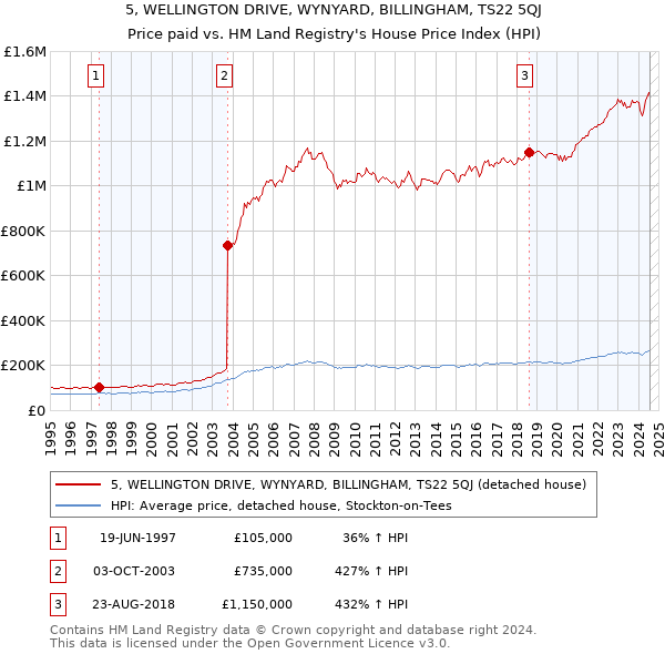 5, WELLINGTON DRIVE, WYNYARD, BILLINGHAM, TS22 5QJ: Price paid vs HM Land Registry's House Price Index