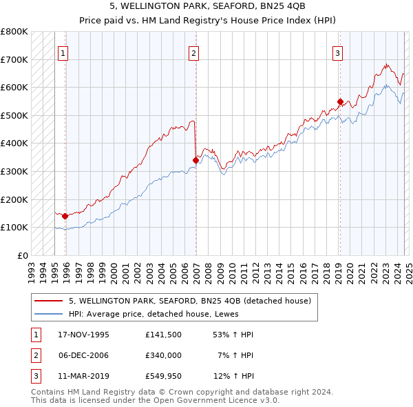 5, WELLINGTON PARK, SEAFORD, BN25 4QB: Price paid vs HM Land Registry's House Price Index