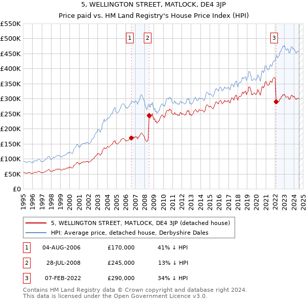 5, WELLINGTON STREET, MATLOCK, DE4 3JP: Price paid vs HM Land Registry's House Price Index