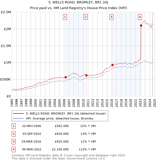 5, WELLS ROAD, BROMLEY, BR1 2AJ: Price paid vs HM Land Registry's House Price Index