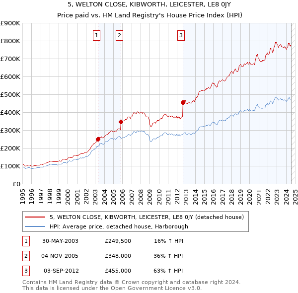 5, WELTON CLOSE, KIBWORTH, LEICESTER, LE8 0JY: Price paid vs HM Land Registry's House Price Index