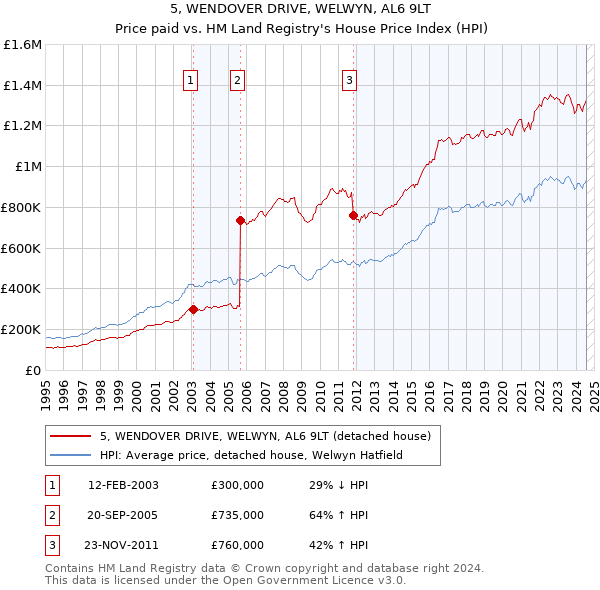 5, WENDOVER DRIVE, WELWYN, AL6 9LT: Price paid vs HM Land Registry's House Price Index