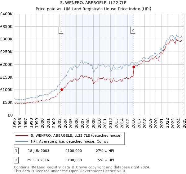 5, WENFRO, ABERGELE, LL22 7LE: Price paid vs HM Land Registry's House Price Index