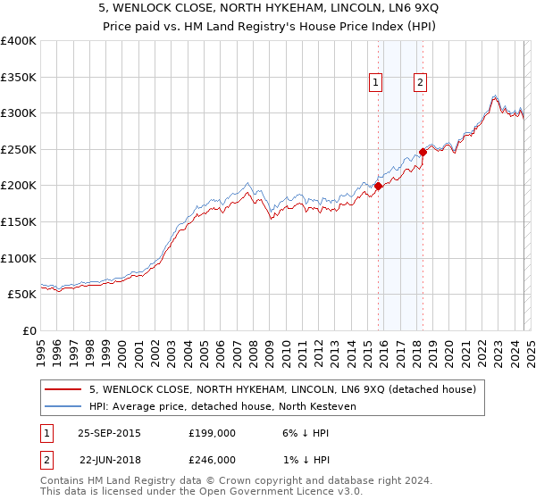 5, WENLOCK CLOSE, NORTH HYKEHAM, LINCOLN, LN6 9XQ: Price paid vs HM Land Registry's House Price Index