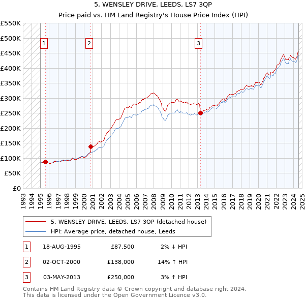 5, WENSLEY DRIVE, LEEDS, LS7 3QP: Price paid vs HM Land Registry's House Price Index