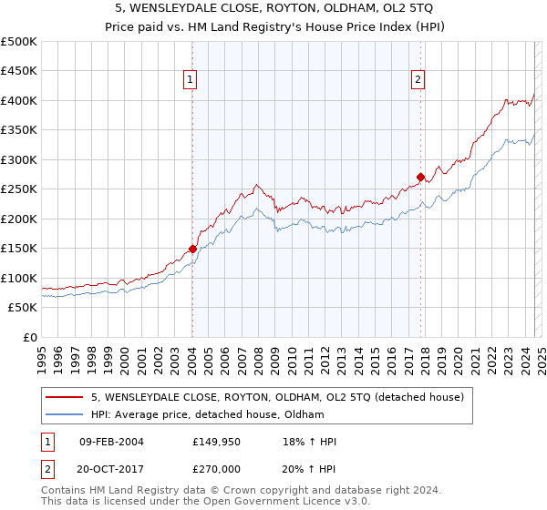 5, WENSLEYDALE CLOSE, ROYTON, OLDHAM, OL2 5TQ: Price paid vs HM Land Registry's House Price Index