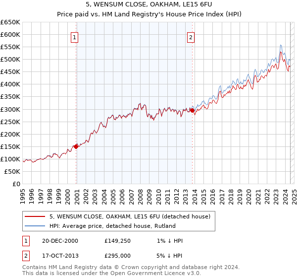 5, WENSUM CLOSE, OAKHAM, LE15 6FU: Price paid vs HM Land Registry's House Price Index