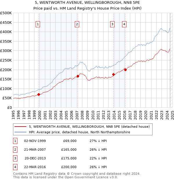 5, WENTWORTH AVENUE, WELLINGBOROUGH, NN8 5PE: Price paid vs HM Land Registry's House Price Index