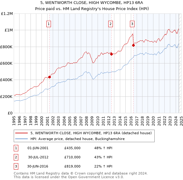 5, WENTWORTH CLOSE, HIGH WYCOMBE, HP13 6RA: Price paid vs HM Land Registry's House Price Index