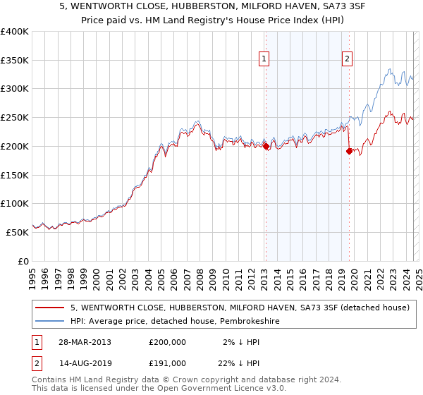 5, WENTWORTH CLOSE, HUBBERSTON, MILFORD HAVEN, SA73 3SF: Price paid vs HM Land Registry's House Price Index