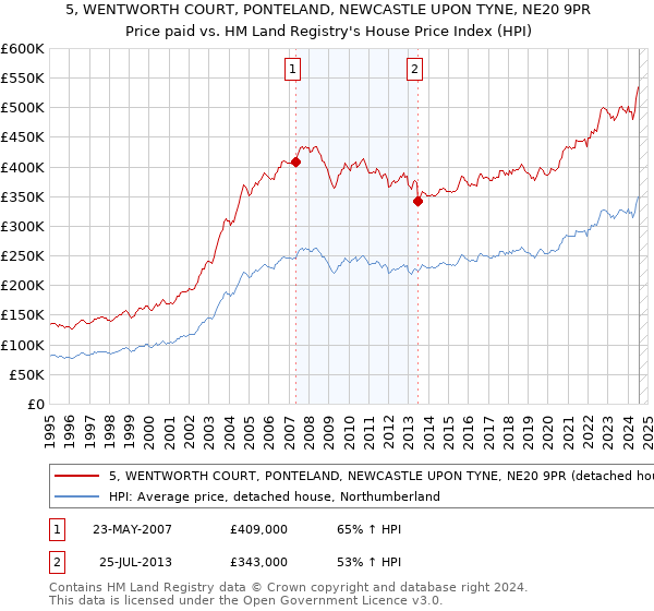 5, WENTWORTH COURT, PONTELAND, NEWCASTLE UPON TYNE, NE20 9PR: Price paid vs HM Land Registry's House Price Index