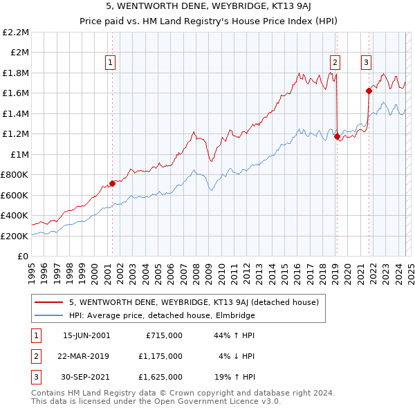 5, WENTWORTH DENE, WEYBRIDGE, KT13 9AJ: Price paid vs HM Land Registry's House Price Index