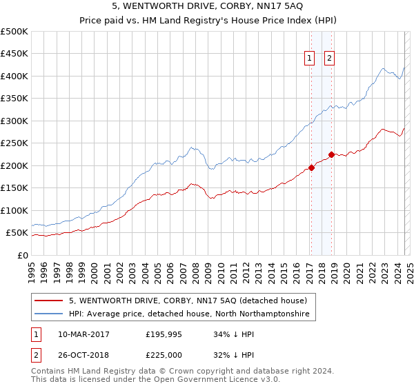 5, WENTWORTH DRIVE, CORBY, NN17 5AQ: Price paid vs HM Land Registry's House Price Index