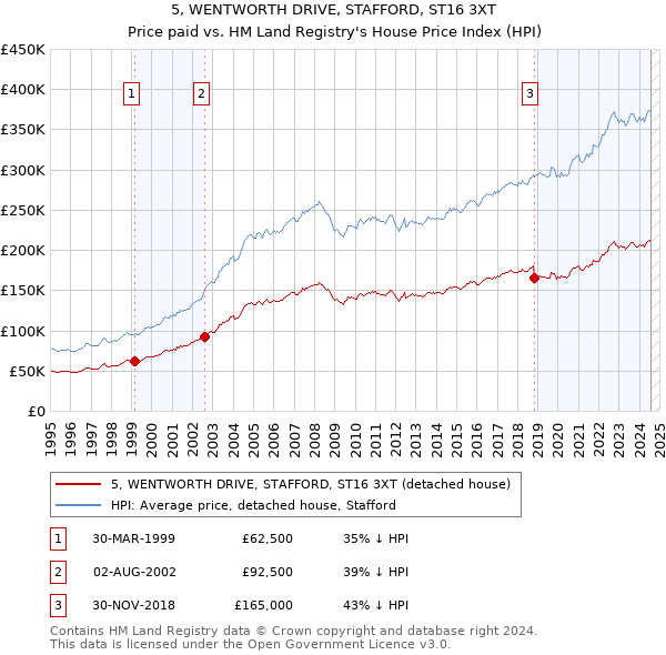 5, WENTWORTH DRIVE, STAFFORD, ST16 3XT: Price paid vs HM Land Registry's House Price Index