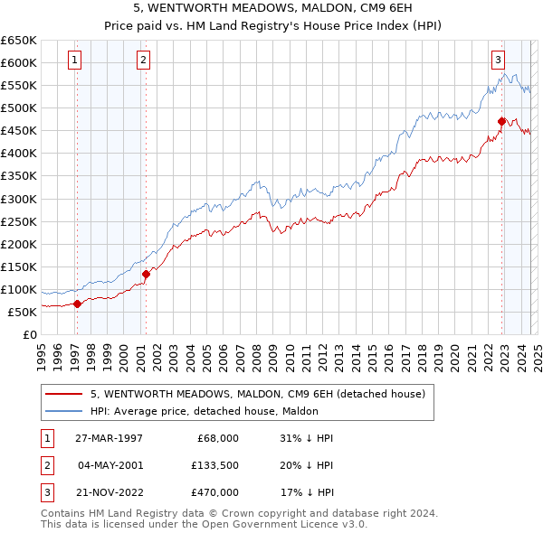 5, WENTWORTH MEADOWS, MALDON, CM9 6EH: Price paid vs HM Land Registry's House Price Index