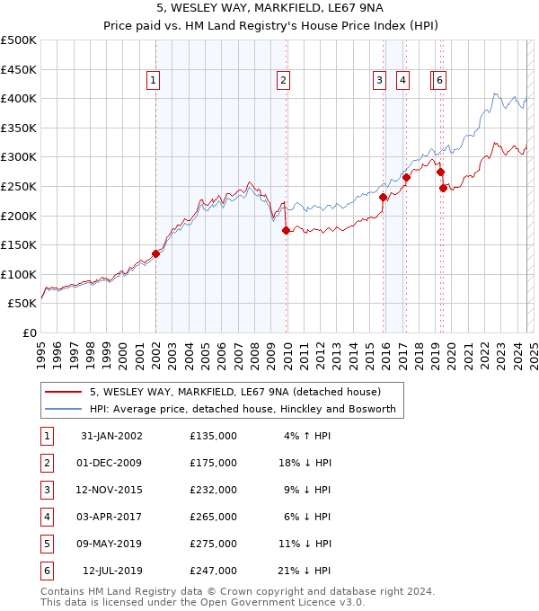 5, WESLEY WAY, MARKFIELD, LE67 9NA: Price paid vs HM Land Registry's House Price Index