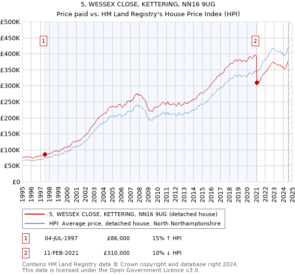 5, WESSEX CLOSE, KETTERING, NN16 9UG: Price paid vs HM Land Registry's House Price Index