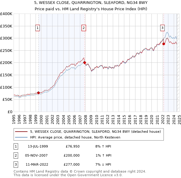 5, WESSEX CLOSE, QUARRINGTON, SLEAFORD, NG34 8WY: Price paid vs HM Land Registry's House Price Index