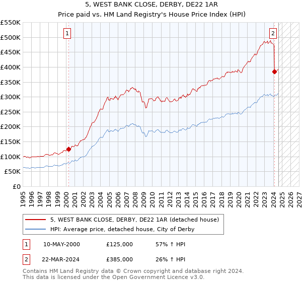 5, WEST BANK CLOSE, DERBY, DE22 1AR: Price paid vs HM Land Registry's House Price Index