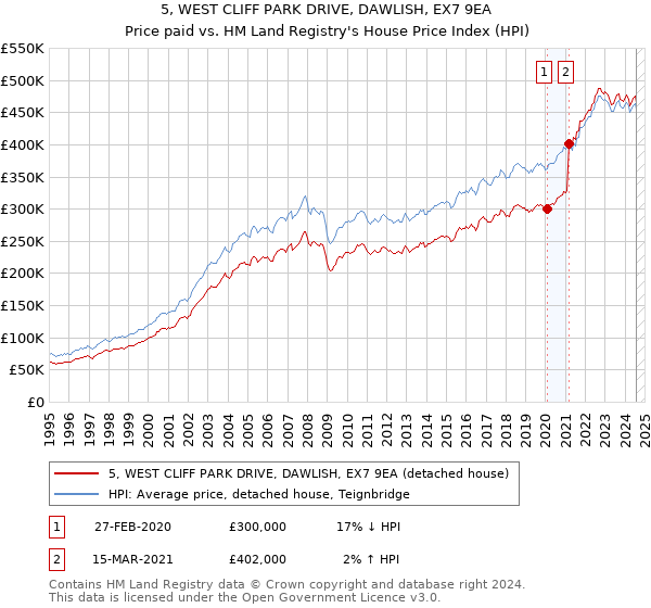 5, WEST CLIFF PARK DRIVE, DAWLISH, EX7 9EA: Price paid vs HM Land Registry's House Price Index