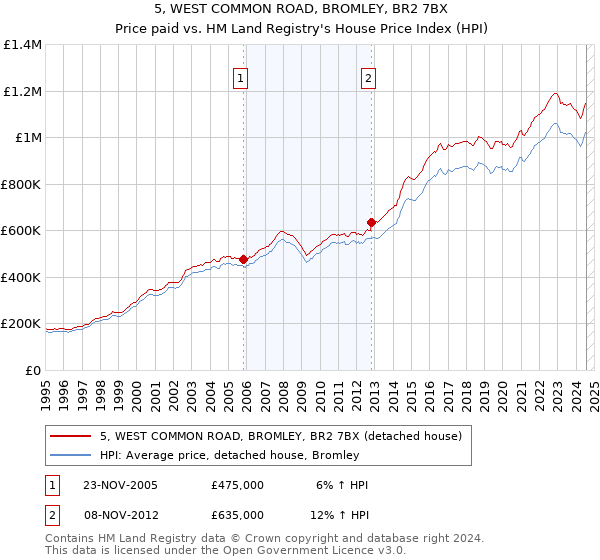 5, WEST COMMON ROAD, BROMLEY, BR2 7BX: Price paid vs HM Land Registry's House Price Index