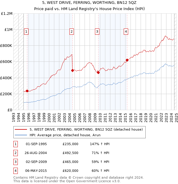 5, WEST DRIVE, FERRING, WORTHING, BN12 5QZ: Price paid vs HM Land Registry's House Price Index