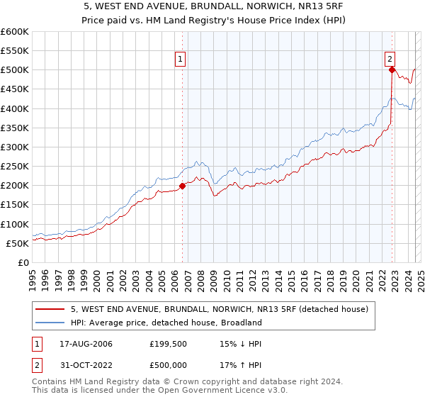 5, WEST END AVENUE, BRUNDALL, NORWICH, NR13 5RF: Price paid vs HM Land Registry's House Price Index