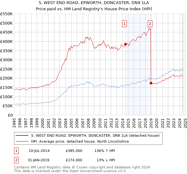 5, WEST END ROAD, EPWORTH, DONCASTER, DN9 1LA: Price paid vs HM Land Registry's House Price Index