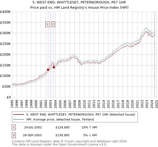 5, WEST END, WHITTLESEY, PETERBOROUGH, PE7 1HR: Price paid vs HM Land Registry's House Price Index