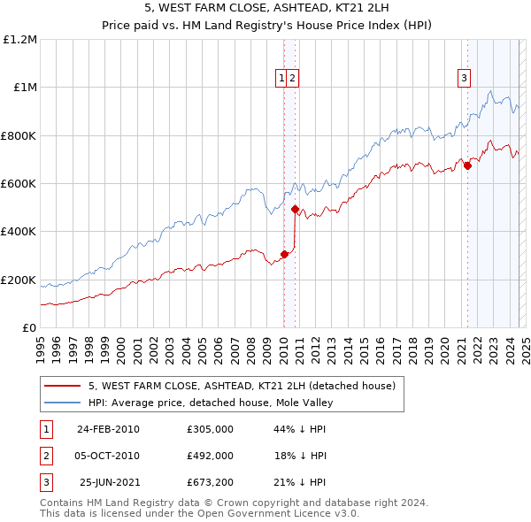 5, WEST FARM CLOSE, ASHTEAD, KT21 2LH: Price paid vs HM Land Registry's House Price Index